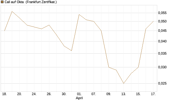 Call auf Okta [BNP Paribas Emissions- und Handelsges.] Chart