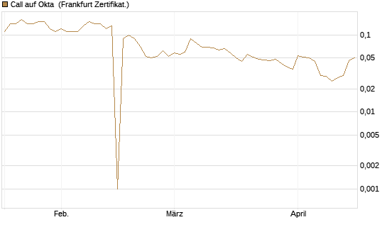 Call auf Okta [BNP Paribas Emissions- und Handelsges.] Chart
