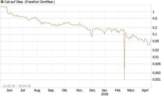 Call auf Okta [BNP Paribas Emissions- und Handelsges.] Chart