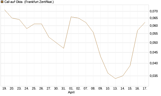 Call auf Okta [BNP Paribas Emissions- und Handelsges.] Chart