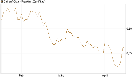 Call auf Okta [BNP Paribas Emissions- und Handelsges.] Chart