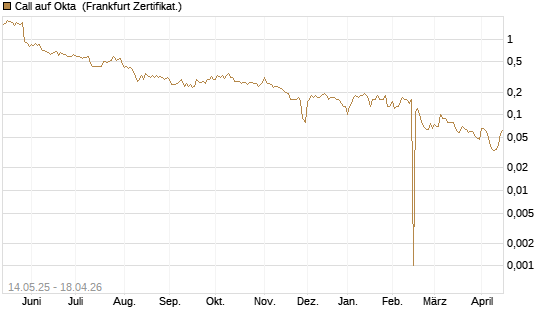 Call auf Okta [BNP Paribas Emissions- und Handelsges.] Chart