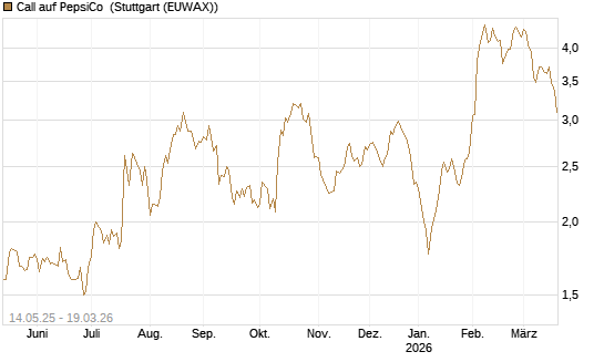 Call auf PepsiCo [BNP Paribas Emissions- und Handelsges.] Chart