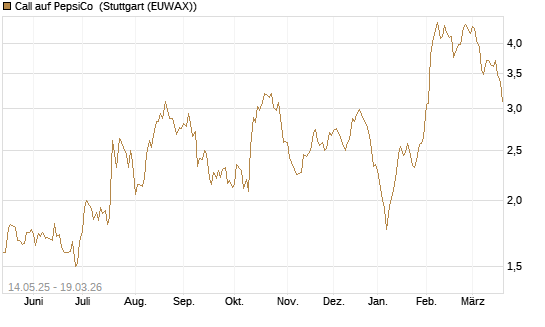 Call auf PepsiCo [BNP Paribas Emissions- und Handelsges.] Chart