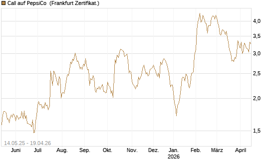 Call auf PepsiCo [BNP Paribas Emissions- und Handelsges.] Chart