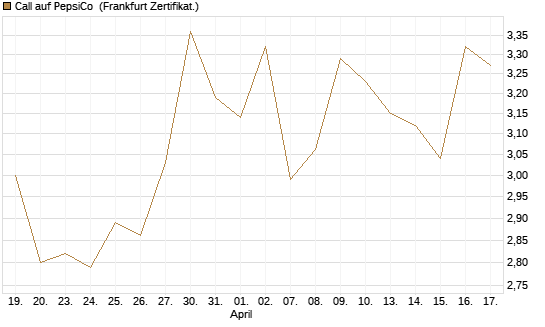 Call auf PepsiCo [BNP Paribas Emissions- und Handelsges.] Chart
