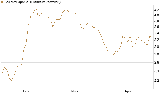 Call auf PepsiCo [BNP Paribas Emissions- und Handelsges.] Chart