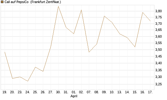 Call auf PepsiCo [BNP Paribas Emissions- und Handelsges.] Chart