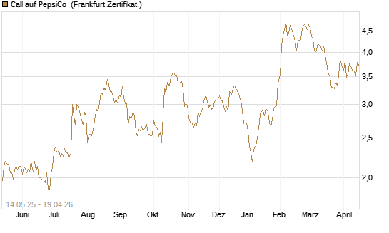 Call auf PepsiCo [BNP Paribas Emissions- und Handelsges.] Chart