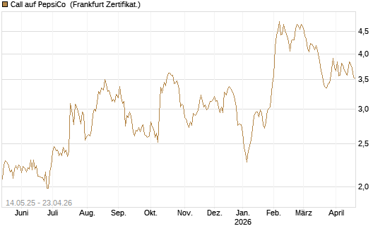 Call auf PepsiCo [BNP Paribas Emissions- und Handelsges.] Chart