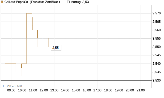 Call auf PepsiCo [BNP Paribas Emissions- und Handelsges.] Chart