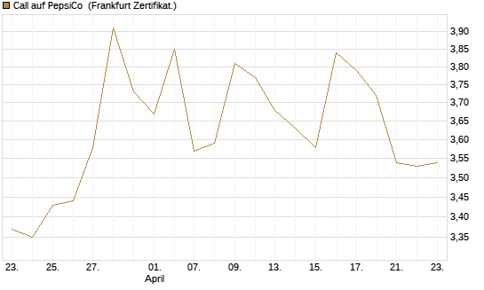 Call auf PepsiCo [BNP Paribas Emissions- und Handelsges.] Chart