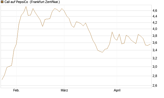 Call auf PepsiCo [BNP Paribas Emissions- und Handelsges.] Chart