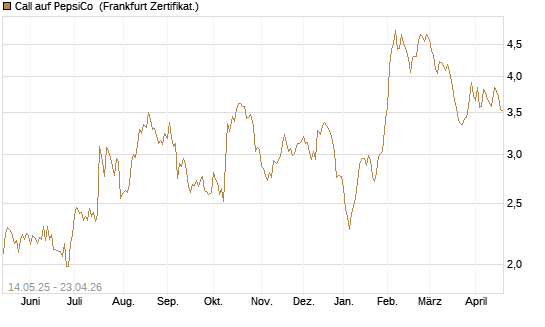 Call auf PepsiCo [BNP Paribas Emissions- und Handelsges.] Chart