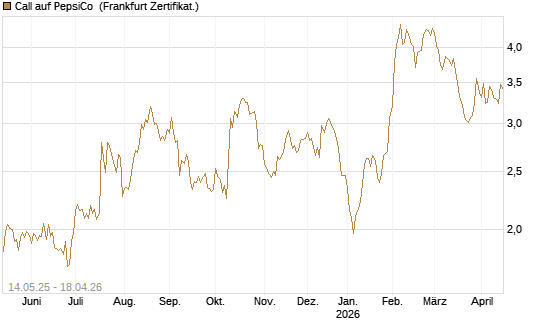 Call auf PepsiCo [BNP Paribas Emissions- und Handelsges.] Chart