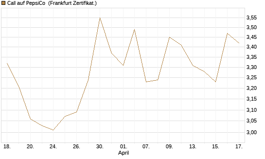 Call auf PepsiCo [BNP Paribas Emissions- und Handelsges.] Chart