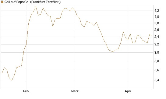 Call auf PepsiCo [BNP Paribas Emissions- und Handelsges.] Chart