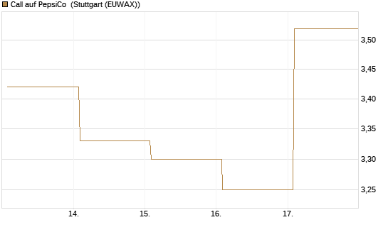 Call auf PepsiCo [BNP Paribas Emissions- und Handelsges.] Chart