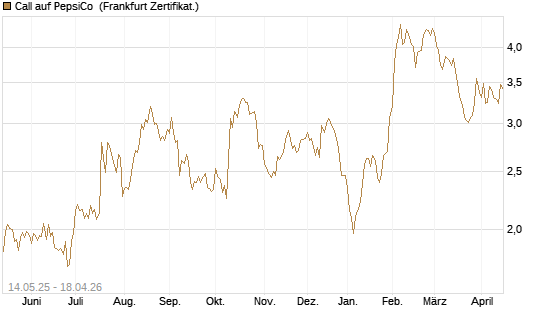 Call auf PepsiCo [BNP Paribas Emissions- und Handelsges.] Chart