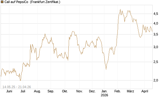 Call auf PepsiCo [BNP Paribas Emissions- und Handelsges.] Chart