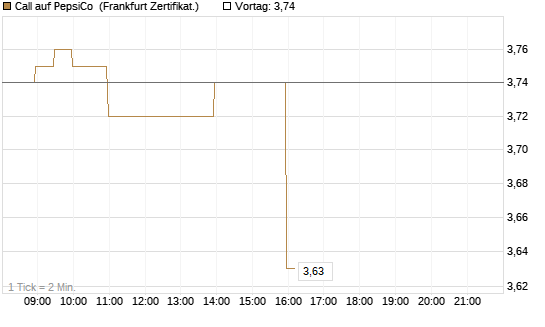 Call auf PepsiCo [BNP Paribas Emissions- und Handelsges.] Chart