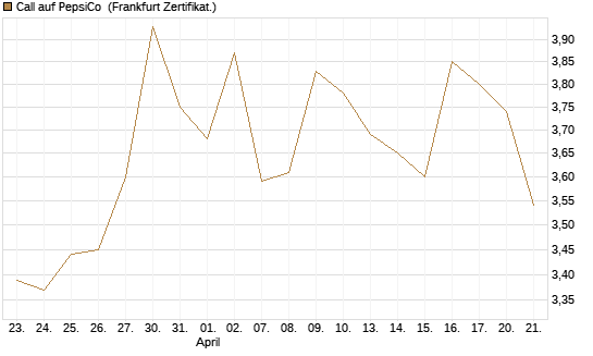 Call auf PepsiCo [BNP Paribas Emissions- und Handelsges.] Chart
