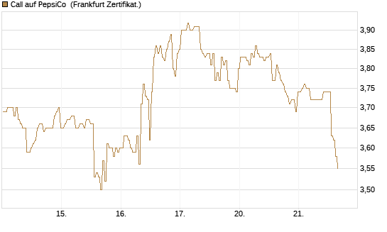 Call auf PepsiCo [BNP Paribas Emissions- und Handelsges.] Chart