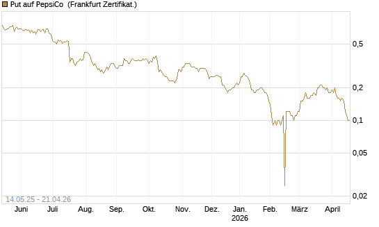 Put auf PepsiCo [BNP Paribas Emissions- und Handelsges.] Chart
