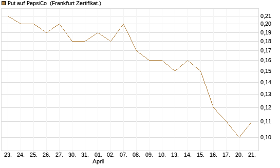 Put auf PepsiCo [BNP Paribas Emissions- und Handelsges.] Chart