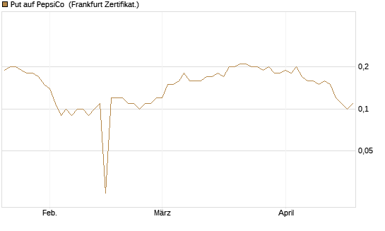 Put auf PepsiCo [BNP Paribas Emissions- und Handelsges.] Chart