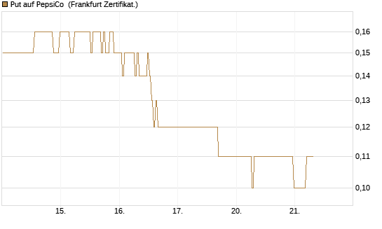 Put auf PepsiCo [BNP Paribas Emissions- und Handelsges.] Chart