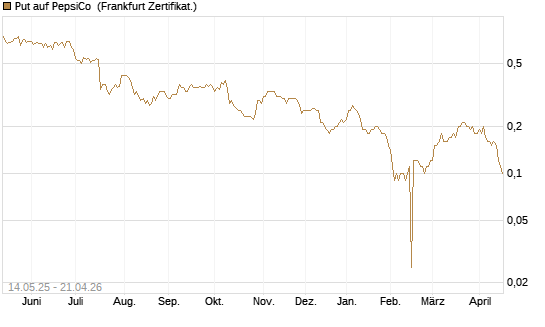 Put auf PepsiCo [BNP Paribas Emissions- und Handelsges.] Chart