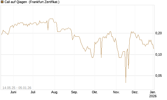 Call auf Qiagen [BNP Paribas Emissions- und Handelsges.] Chart
