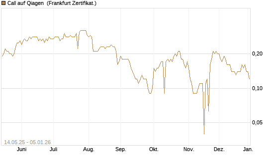 Call auf Qiagen [BNP Paribas Emissions- und Handelsges.] Chart