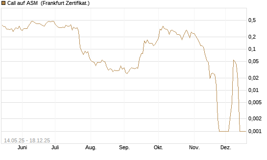Call auf ASM [BNP Paribas Emissions- und Handelsges.] Chart