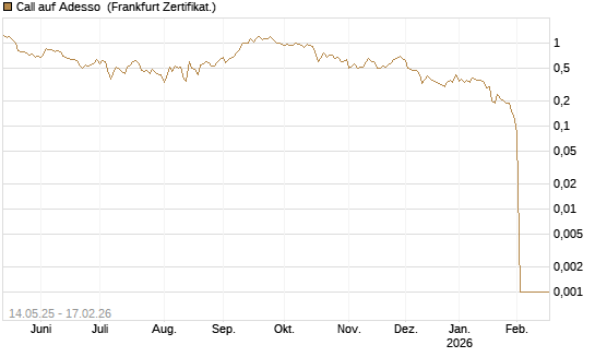 Call auf Adesso [DZ BANK AG] Chart