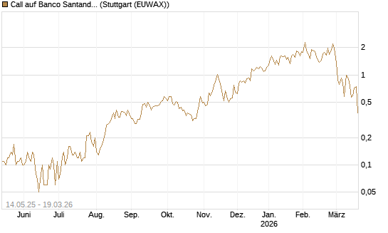 Call auf Banco Santander [DZ BANK AG] Chart