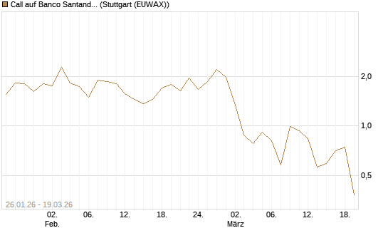 Call auf Banco Santander [DZ BANK AG] Chart