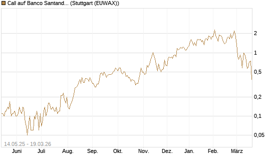 Call auf Banco Santander [DZ BANK AG] Chart
