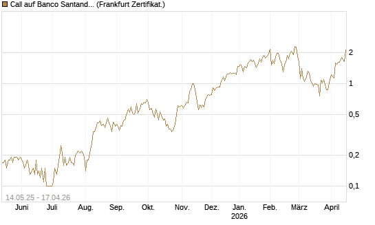 Call auf Banco Santander [DZ BANK AG] Chart