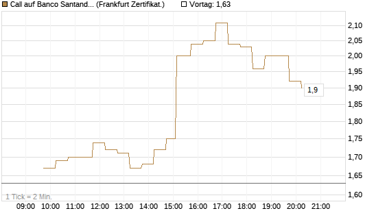 Call auf Banco Santander [DZ BANK AG] Chart