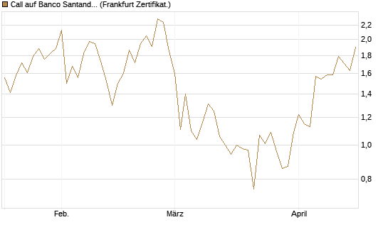 Call auf Banco Santander [DZ BANK AG] Chart