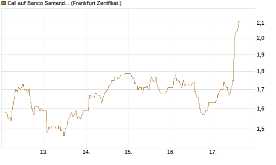 Call auf Banco Santander [DZ BANK AG] Chart