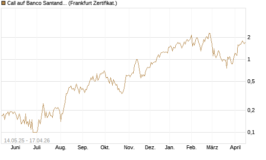 Call auf Banco Santander [DZ BANK AG] Chart