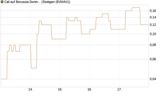 Call auf Borussia Dortmund [DZ BANK AG] Chart