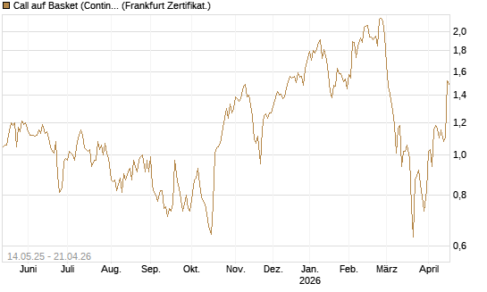 Call auf Basket (Continental/Aumovio) [DZ BANK AG] Chart
