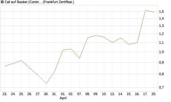 Call auf Basket (Continental/Aumovio) [DZ BANK AG] Chart