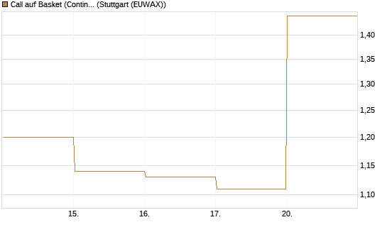 Call auf Basket (Continental/Aumovio) [DZ BANK AG] Chart