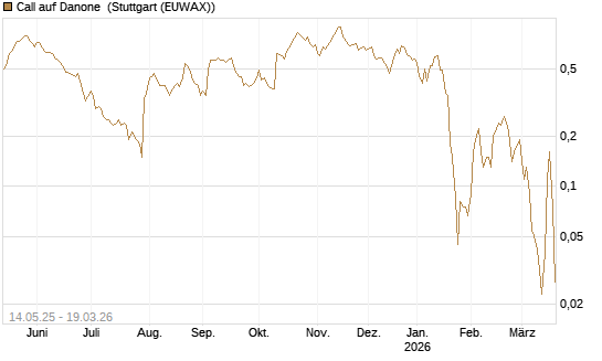 Call auf Danone [DZ BANK AG] Chart