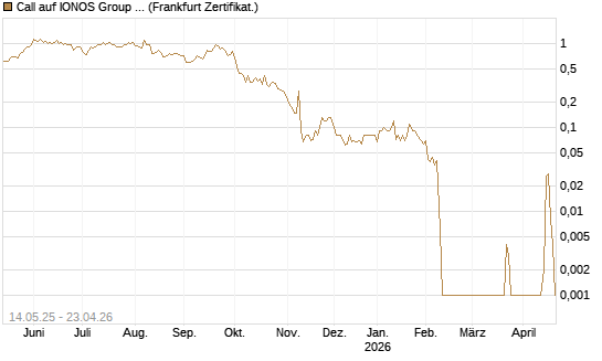 Call auf IONOS Group SE [DZ BANK AG] Chart